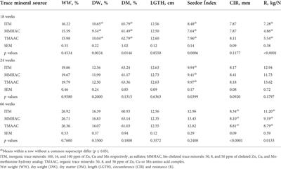 Maternal supplementation of different trace mineral sources on broiler breeder production and progeny growth and gut health